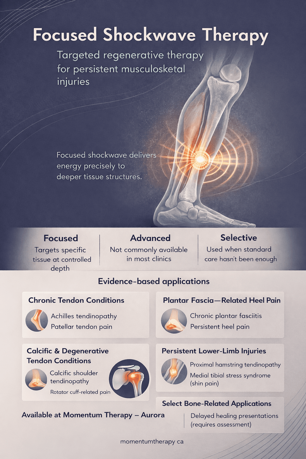 Shockwave therapy for shoulder knee tendon elbow pain